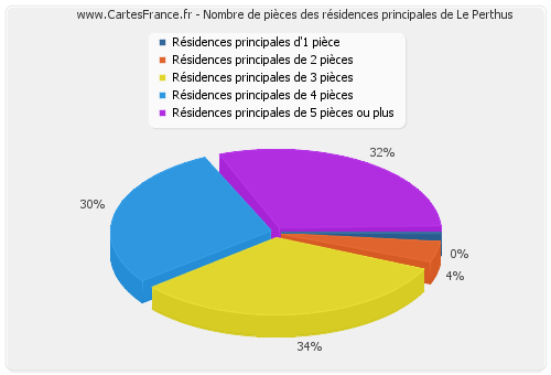 Nombre de pièces des résidences principales de Le Perthus